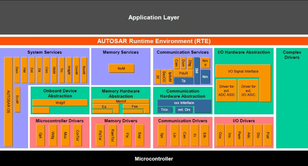 Basics Of Autosar